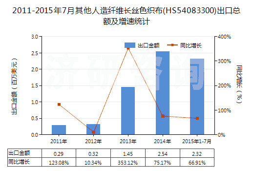 2011-2015年7月其他人造纖維長(zhǎng)絲色織布(HS54083300)出口總額及增速統(tǒng)計(jì)